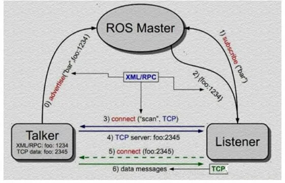 ROS1 通讯系统图片